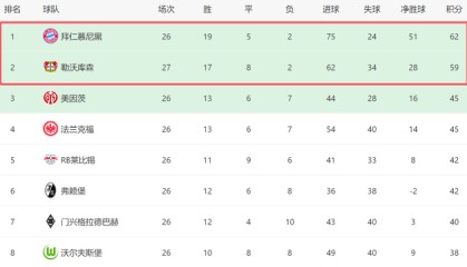 3-1！德甲争冠生变：勒沃库森5轮4胜，差拜仁3分，翻盘有望