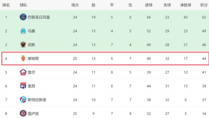 法甲神奇1-1！对手2分钟绝平+错失绝杀，前冠军无缘3分，或丢前四